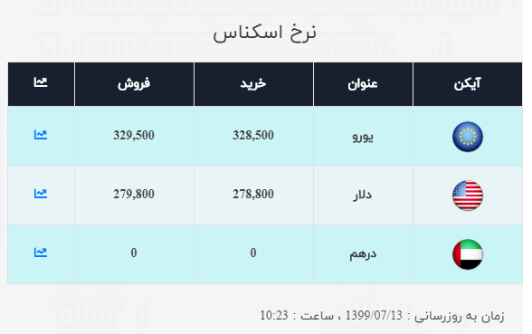 قیمت دلار به کانال 27 هزار تومانی بازگشت