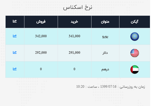 نرخ ارز آزاد در 16 مهر؛ یورو گران شد