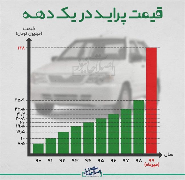 قیمت پراید در 10 سال اخیر از کجا به کجا رسید؟