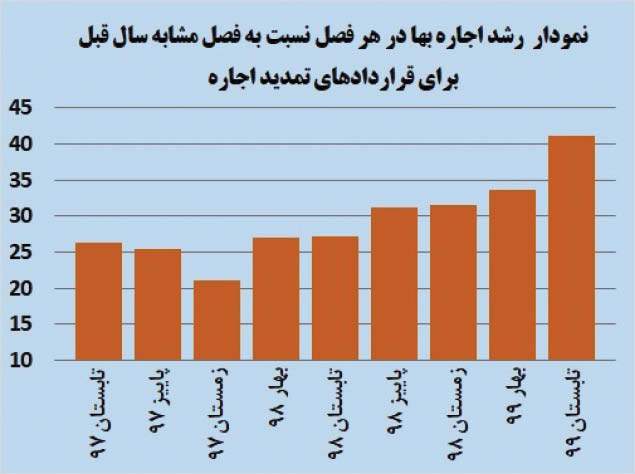 رشد اجاره بها 2 برابر بیشتر از مصوبه ستاد کرونا