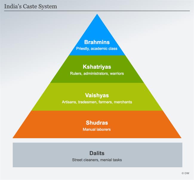 سیستم طبقاتی (caste system) هند یکی از قدیمی ترین سیستم های طبقه بندی و ارزش گذاری اجتماعی در جهان است.