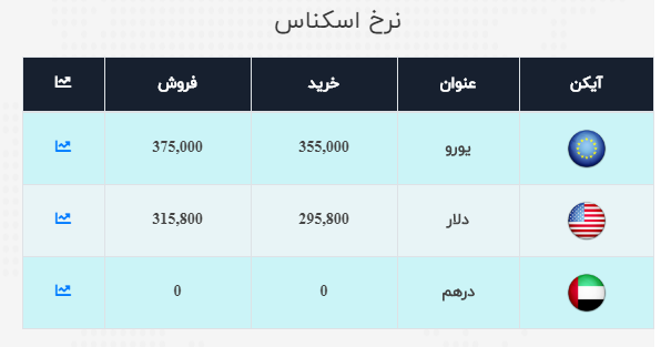 قیمت دلار و یورو اندکی ارزان شد