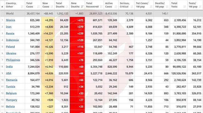 ایران دومین کشور جهان از نظر تعداد فوتی‌های روزانه کرونا