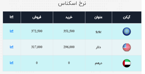 نرخ ارز آزاد در 25 مهر 99