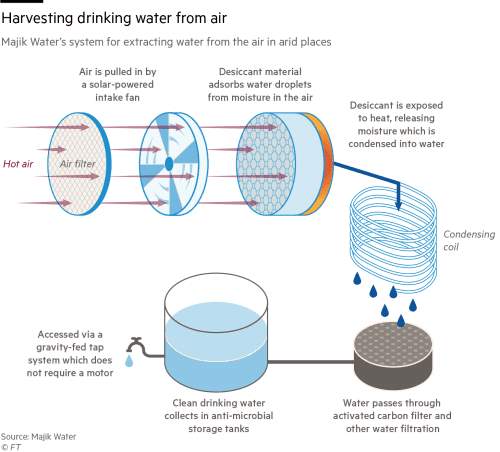 استخراج آب آشامیدنی از هوای خشک