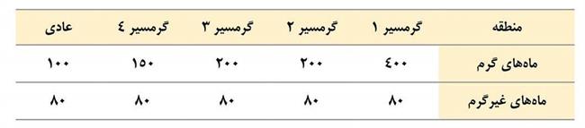 برق مشترکان پرمصرف در سال 1400چقدر گران می شود؟