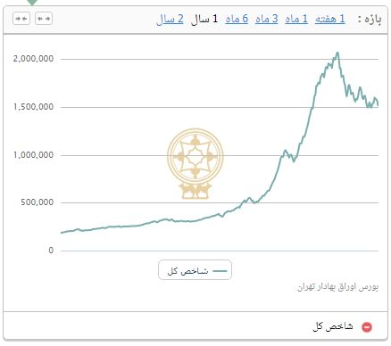 کاهش 51.7 هزار واحدی شاخص بورس تهران