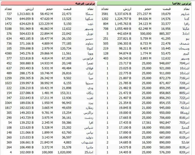 سنگین‌ترین صف‌های خرید و فروش سهام در 29 مهر