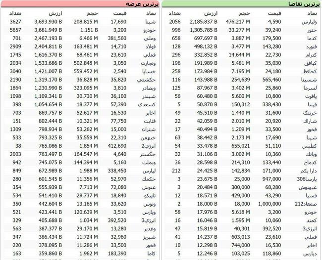 سنگین‌ترین صف‌های خرید و فروش سهام در 29 مهر