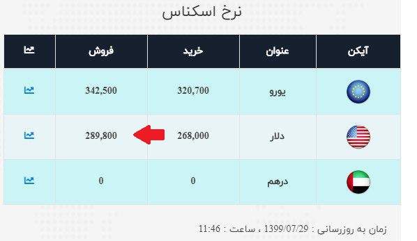 چرا قیمت خرید و فروش در صرافی ملی تفاوت دارد؟