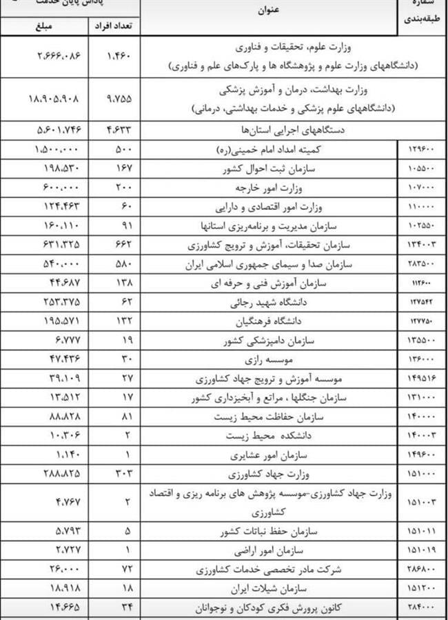 پاداش پایان خدمت سال 98 هر دستگاه چه قدر بود؟ +سند