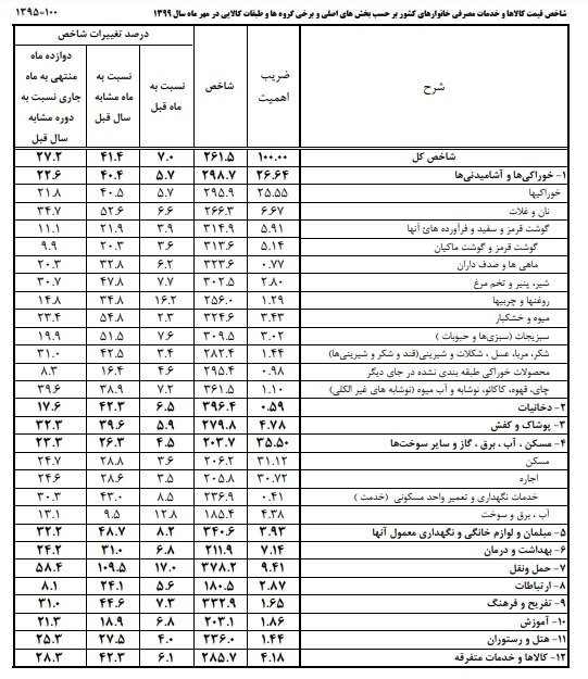 نان و غلات از سال گذشته چقدر گران‌تر شده است؟