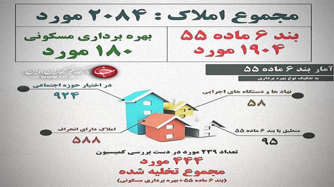 تاخیر 3 ساله در انتشار لیست املاک واگذار شده شهرداری تهران/نبود شفافیت؛ حاشیه امن ساکنین املاک شهرداری