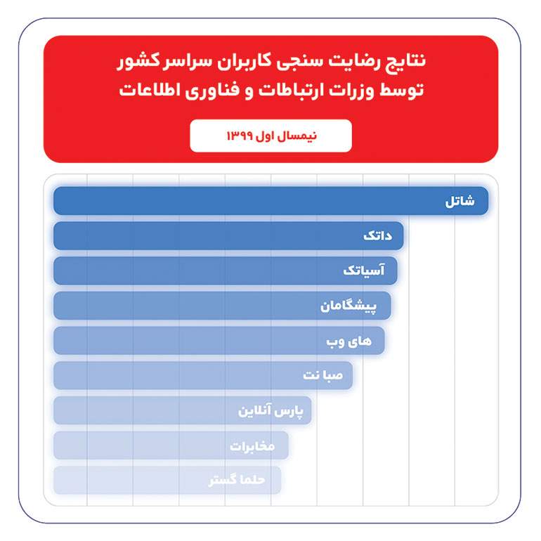 کاربران اینترنت ثابت در نیم‌سال اول 99 بالاترین نمره رضایت از خدمات را به شاتل دادند!