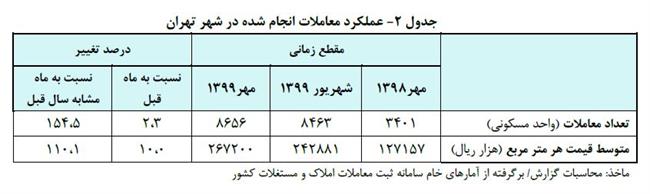 افزایش 10 درصدی قیمت مسکن در شهر تهران