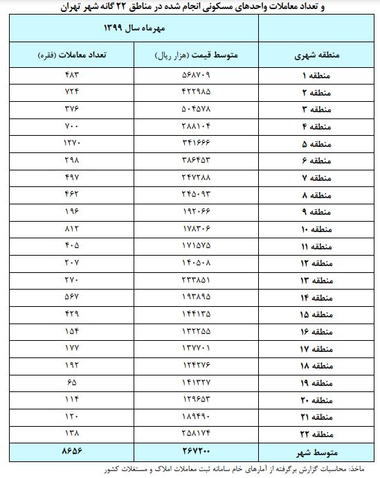 افزایش 10 درصدی قیمت مسکن در شهر تهران