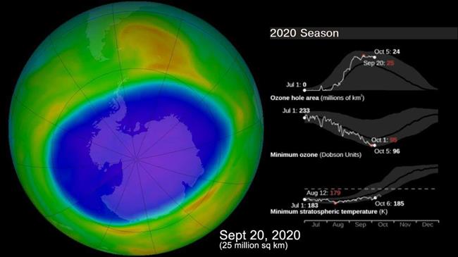سوراخ لایه‌ی اوزون در قطب جنوب، به بحرانی ترین حالت خود رسید