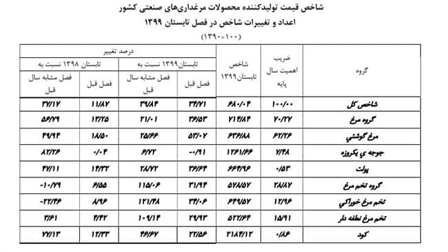 گزارش مرکز آمار از گرانی قیمت مرغ گوشتی