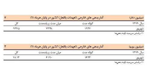 بدهی‌های ارزی ایران چقدر شد؟