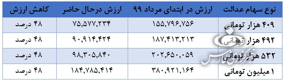 کاهش 48 درصدی ارزش واقعی سهام عدالت؟