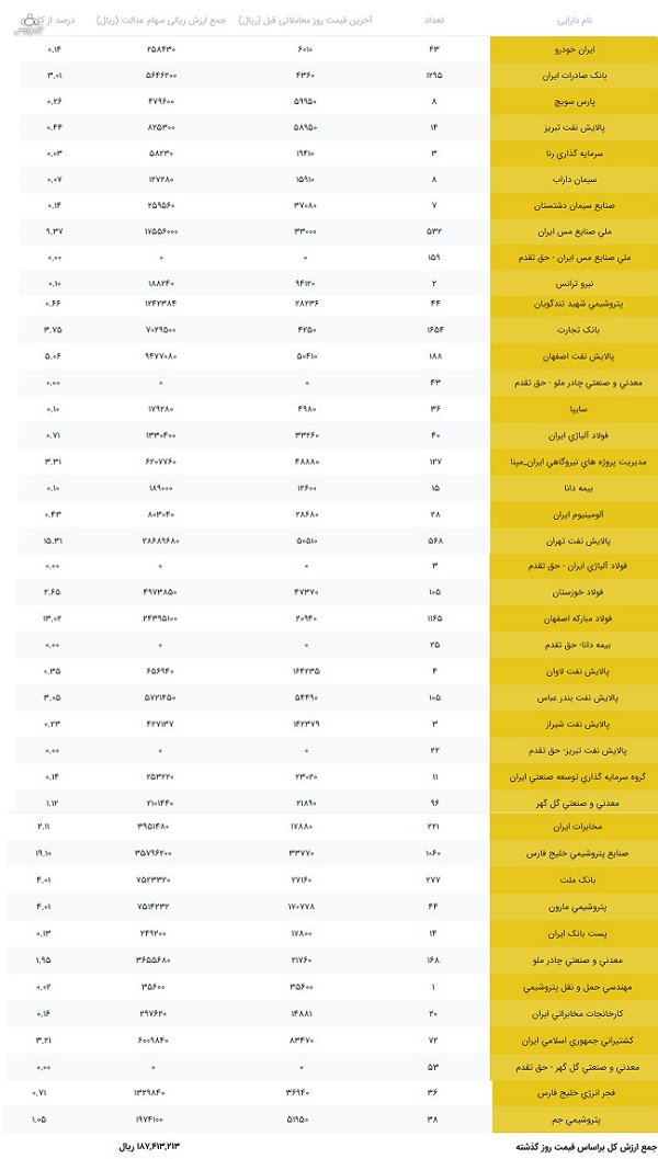 کاهش 48 درصدی ارزش واقعی سهام عدالت؟