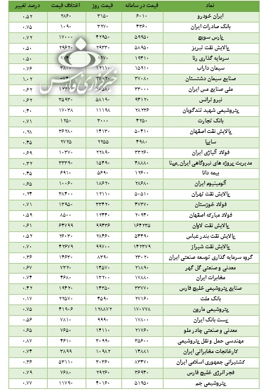 کاهش 48 درصدی ارزش واقعی سهام عدالت؟