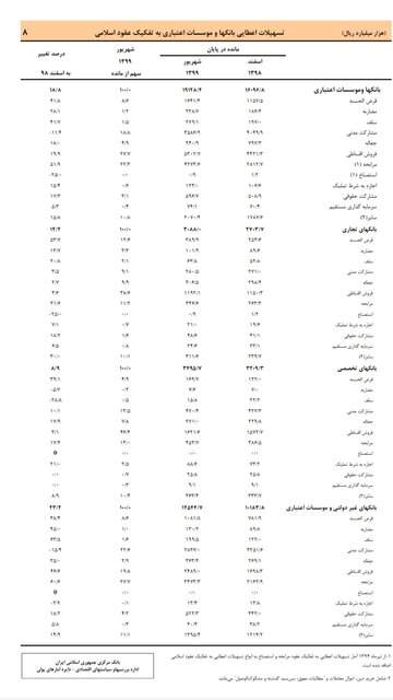 بانک‌ها در نیمه اول سال چه قدر وام دادند؟