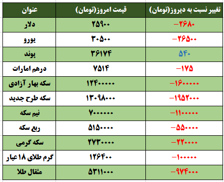 ریزش قیمت ارز و طلا/دلار وارد کانال 25 هزار تومان شد