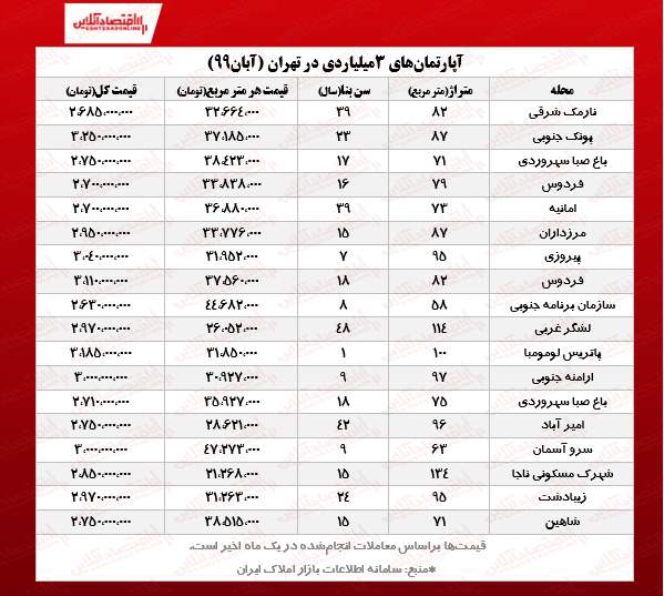 با 3 میلیارد کجای تهران می‌توان خانه خرید؟