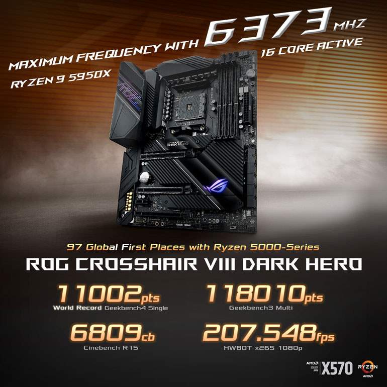 مادربرد ROG Crosshair VIII Dark Hero ایسوس تمام رکوردهای اورکلاکینگ را جا به جا کرد!