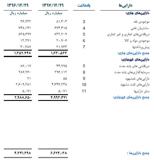 جزئیات دارایی‌های شرکت ملی نفت +جدول