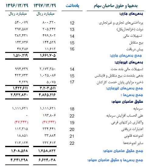 جزئیات دارایی‌های شرکت ملی نفت +جدول