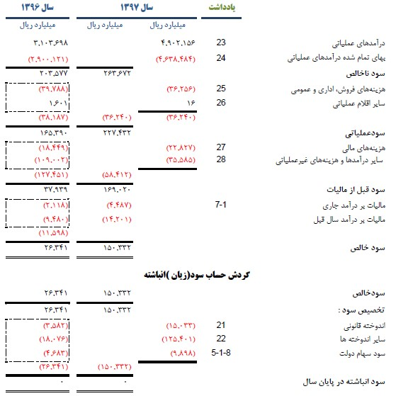 جزئیات دارایی‌های شرکت ملی نفت +جدول