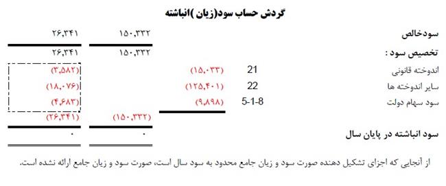 جزئیات دارایی‌های شرکت ملی نفت +جدول