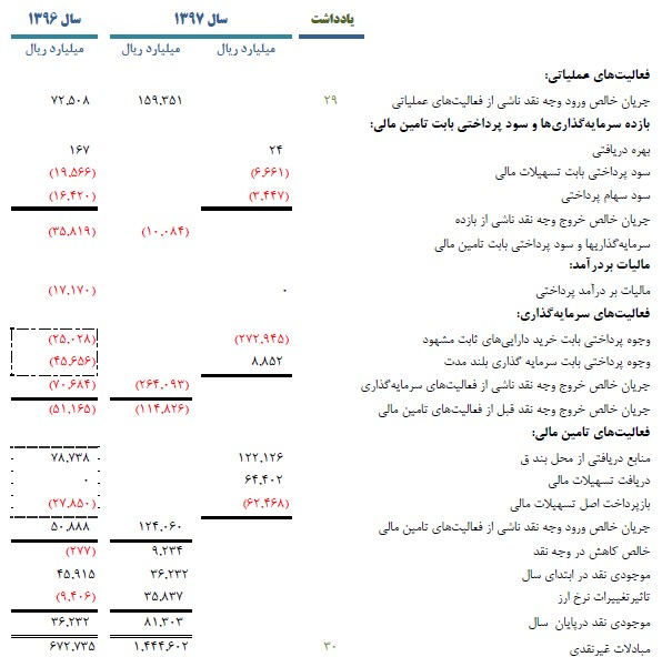 جزئیات دارایی‌های شرکت ملی نفت +جدول