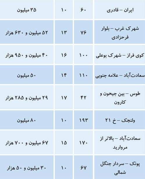 جدیدترین قیمت آپارتمان در تهران / ارزان ترین منطقه تهران متری چند؟