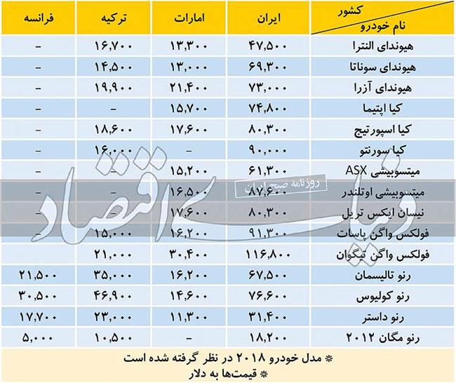 گرانی 2 تا 5/ 2 برابری خودرو‌های خارجی در ایران! +قیمت‌ها