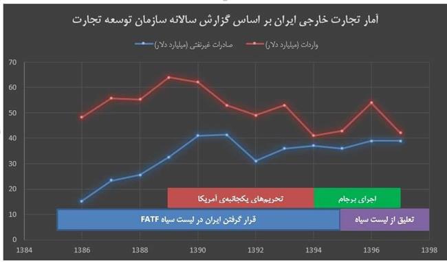 FATF، پیش‌شرط ارتباط بانکی یا مذاکره با آمریکاست؟!