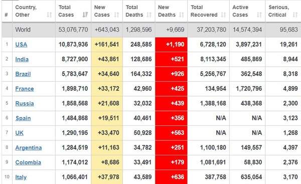 آخرین آمار فوت شدگان کرونا در حهان +جدول
