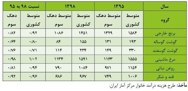 چقدر برنج، گوشت و روغن از سفره‌های مردم پرید؟ +جدول