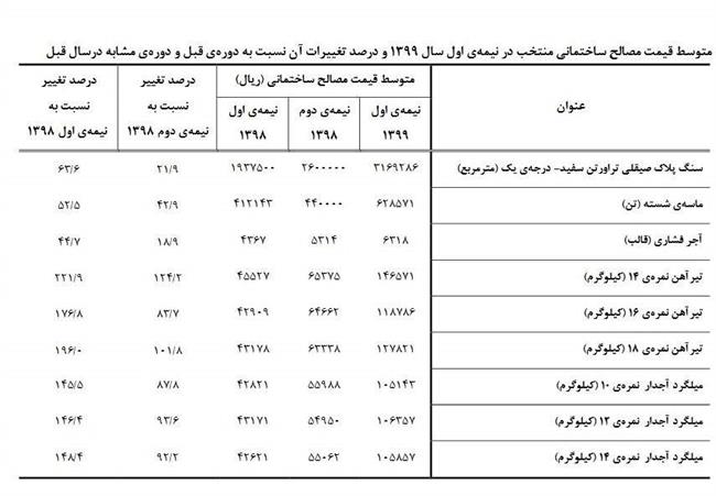 تیرآهن در صدر گرانی مصالح ساختمانی +قیمت‌ها