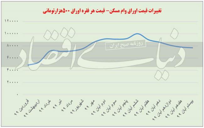 ریزش بازار مسکن در راه است؟