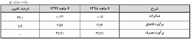 افزایش قاچاق سیگار