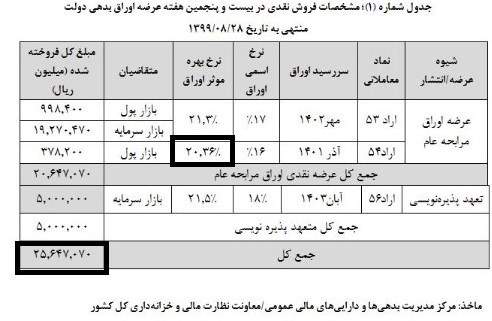 جزئیات جدید از میزان انتشار اوراق بدهی توسط دولت