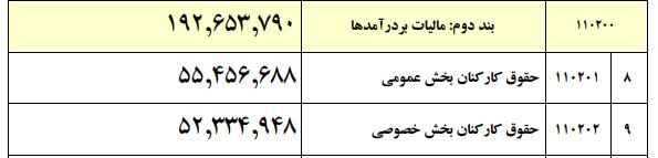 معافیت ماهانه مالیات حقوق در سال آینده چقدر شد؟