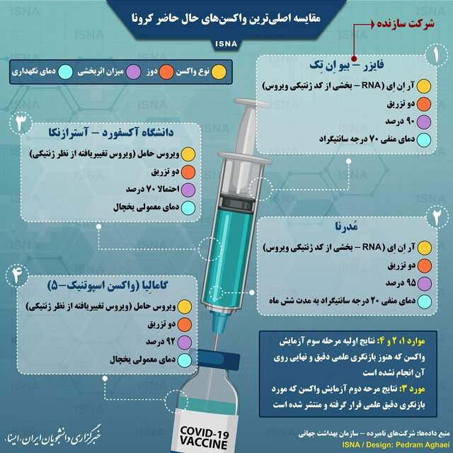 تصویر/ اصلی‌ترین واکسن‌های حال حاضر کرونا