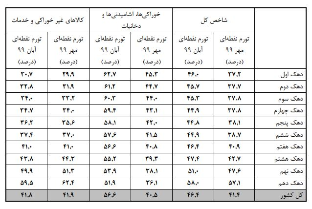 تورم برای ثروتمندان و فقرا چقدر است؟ +جدول