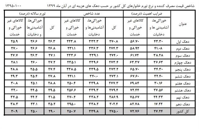 تورم برای ثروتمندان و فقرا چقدر است؟ +جدول