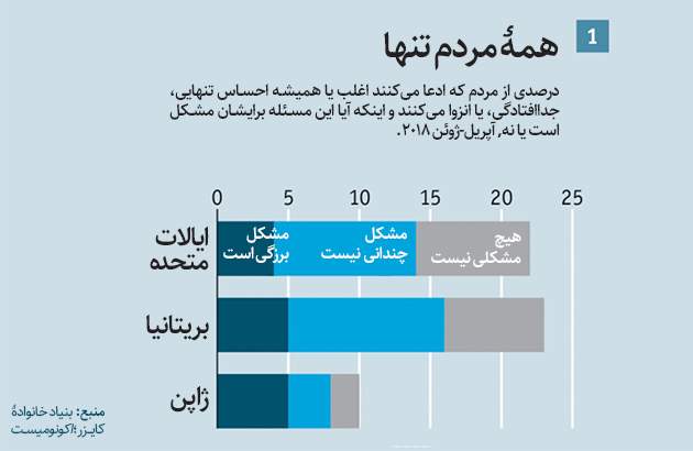 تنهایی، از توکیو تا لندن