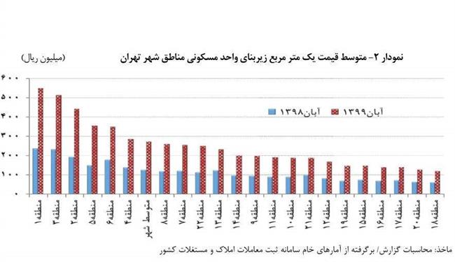 مسکن زیر 12 میلیون در تهران نگرد، نیست +قیمت‌ها